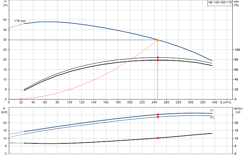 Courbe de performance NB 100-160/176