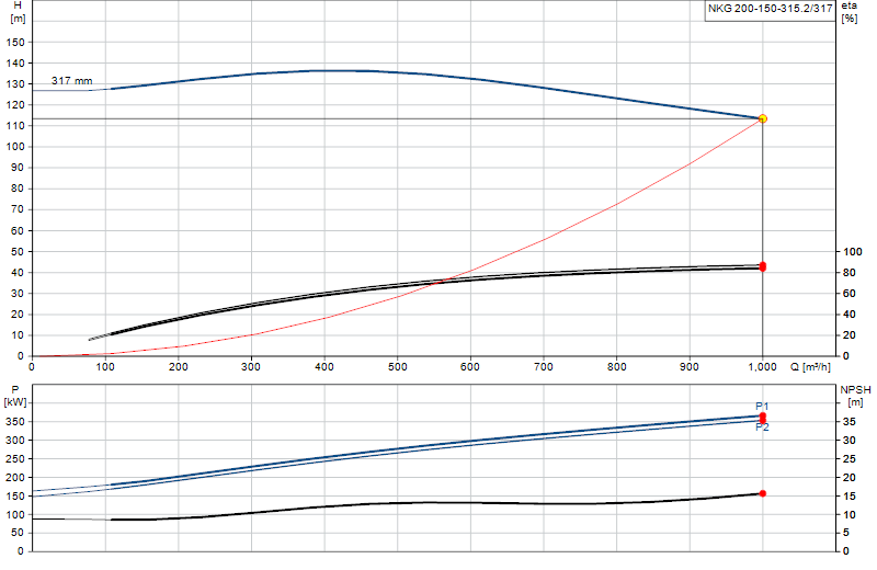 Curva di prestazione NKG 200-150-315.2/317