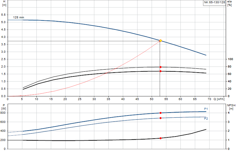 Curva di prestazione NK 65-130/128