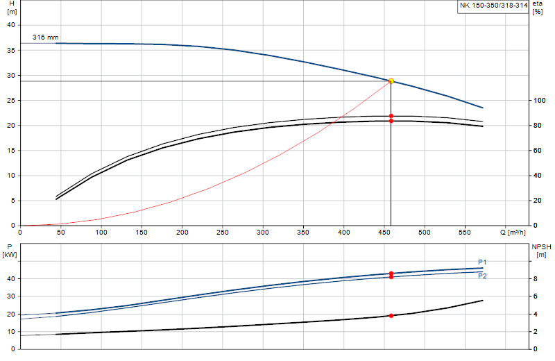 Curva di prestazione NK 150-350/318-314