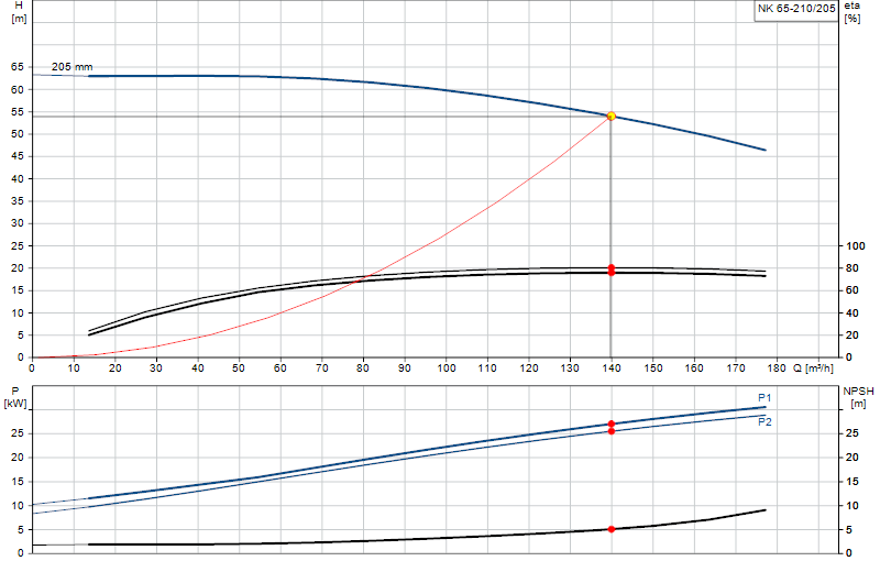 Courbe de performance NK 65-210/205