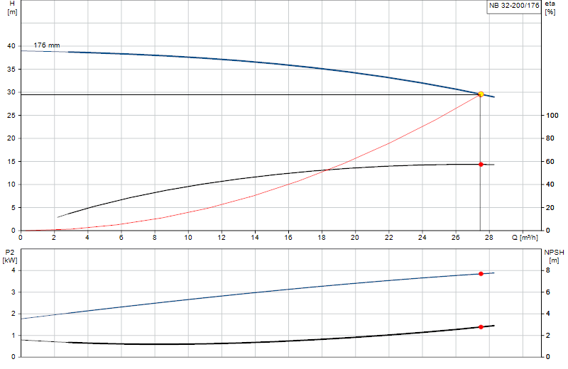 Performance curve NB 32-200/176