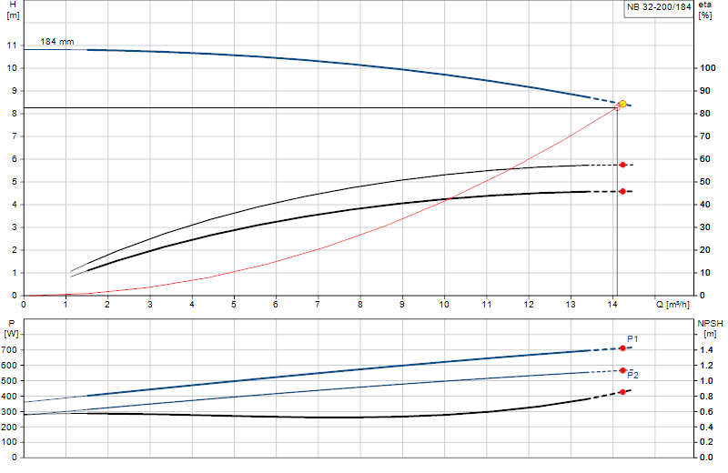 Performance curve NB 32-200/184