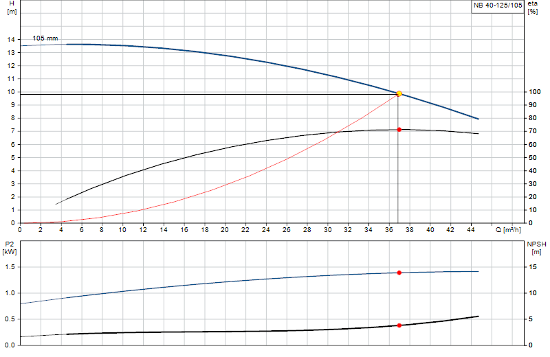 Curva di prestazione NB 40-125/105