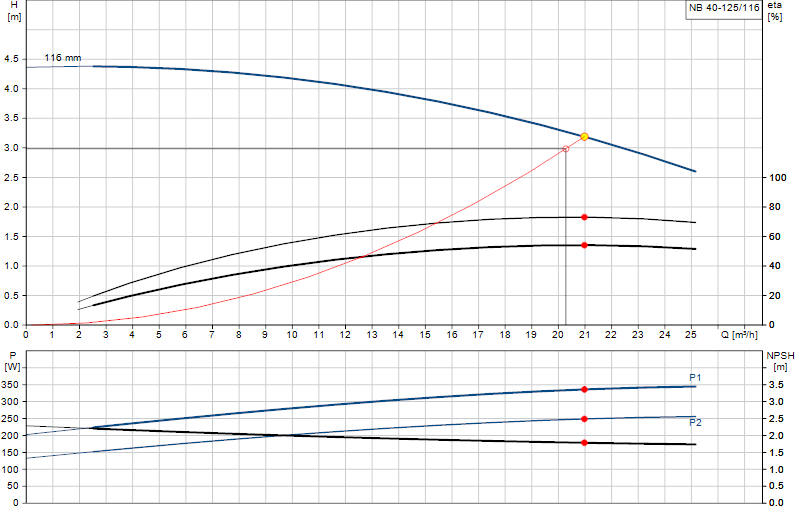 Curva di prestazione NB 40-125/116