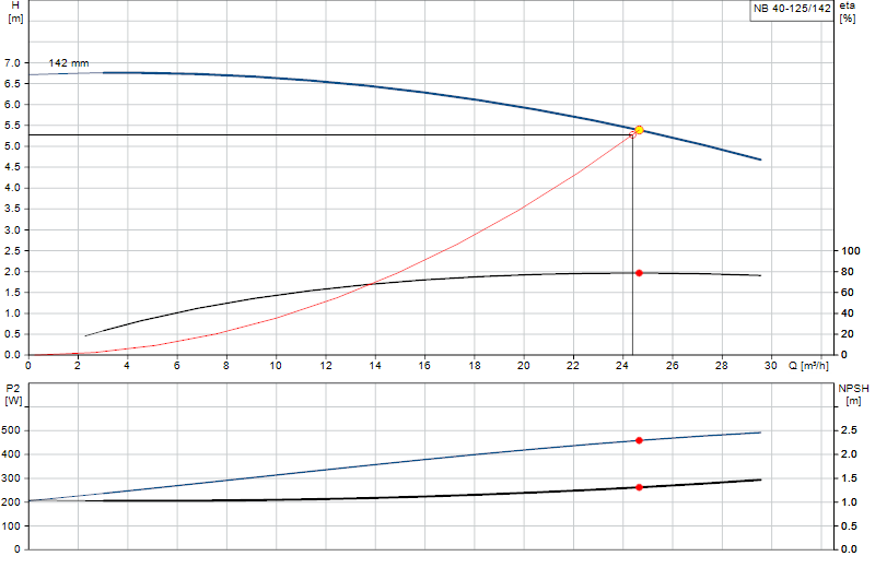 Curva di prestazione NB 40-125/142