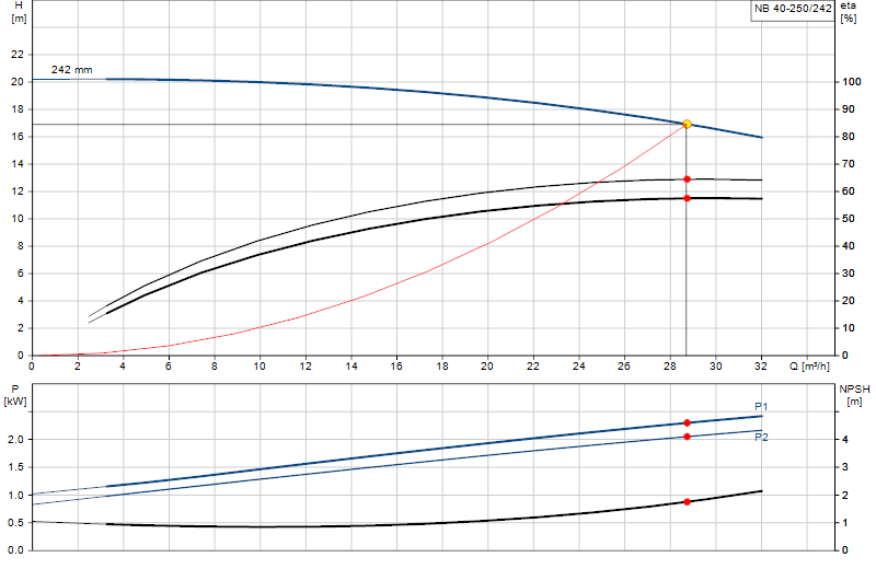 Performance curve NB 40-250/242