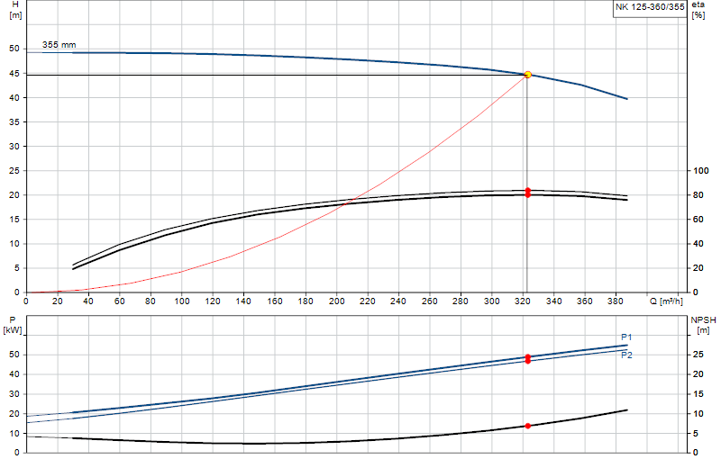 Curva di prestazione NK 125-360/355