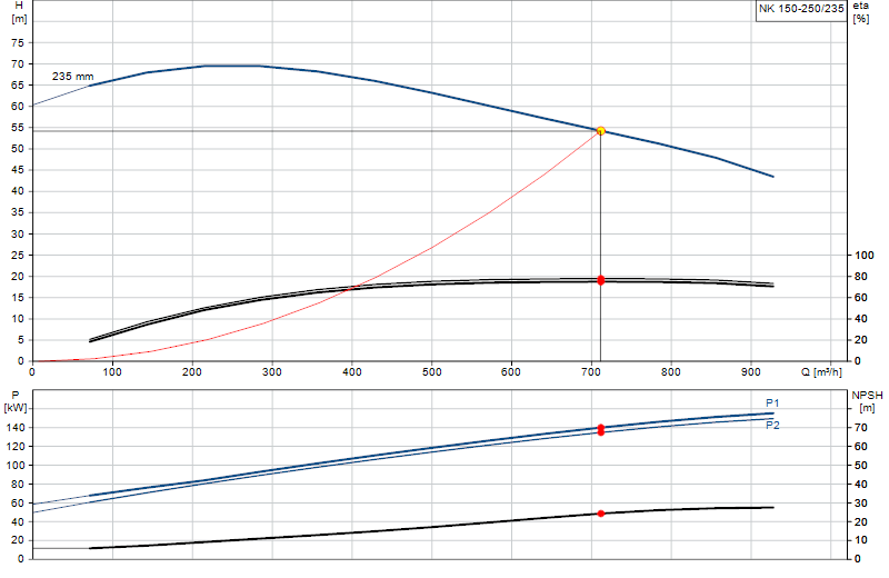 Courbe de performance NK 150-250/235