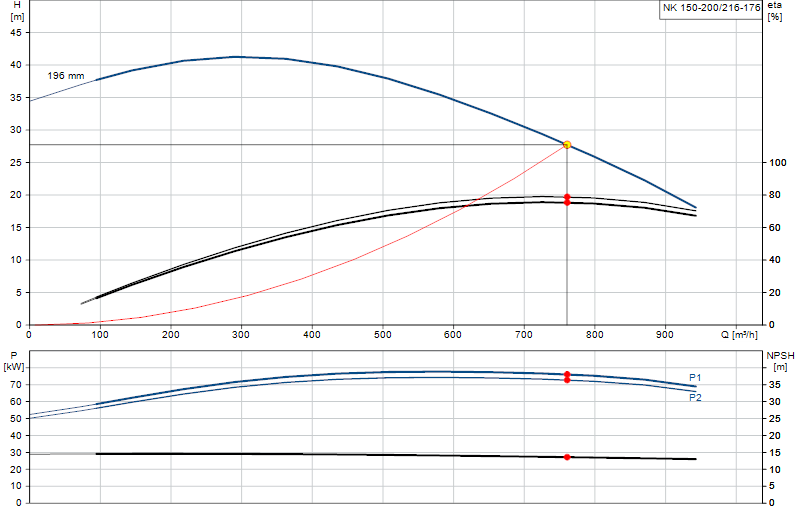 Courbe de performance NK 150-200/216-176