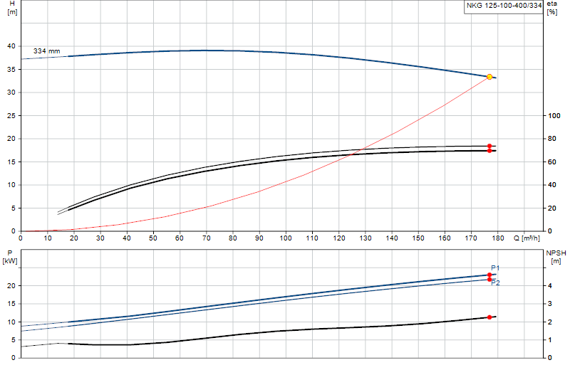 Curva di prestazione NKG 125-100-400/334