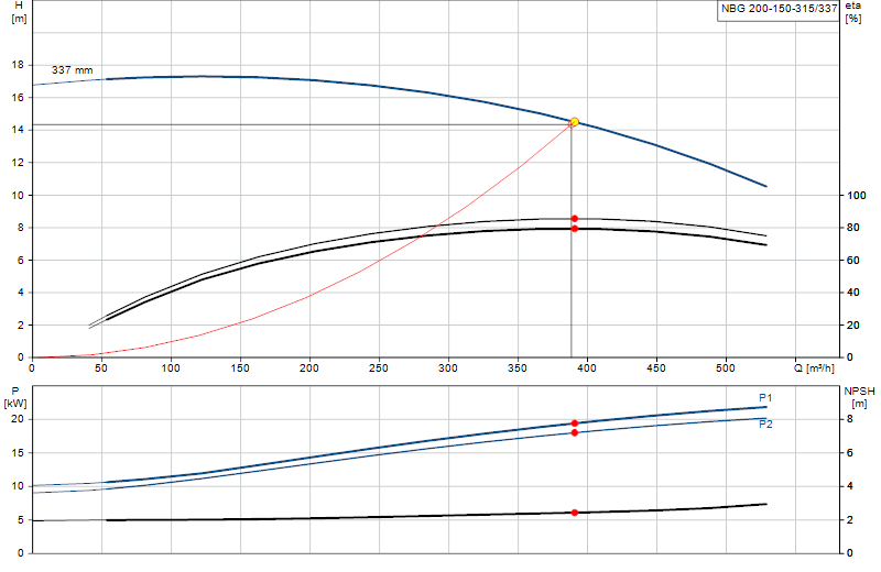 Curva di prestazione NBG 200-150-315/337