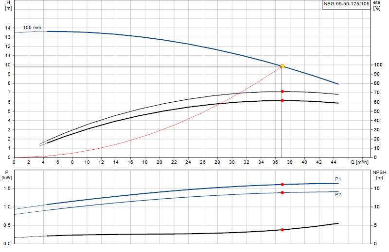 Performance curve NBG 65-50-125/105