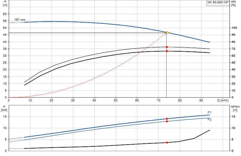 Courbe de performance NK 50-280/197