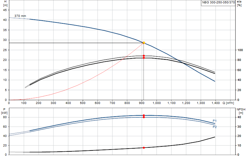 Curva di prestazione NBG 300-250-350/370