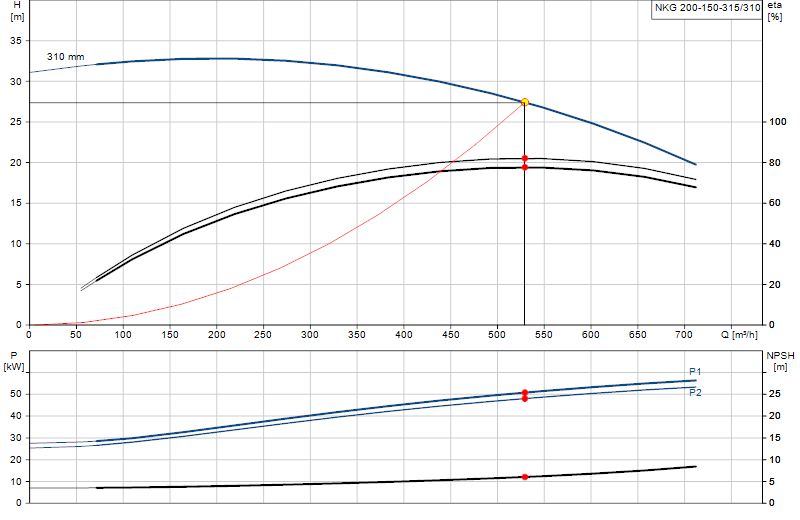 Curva di prestazione NKG 200-150-315/310