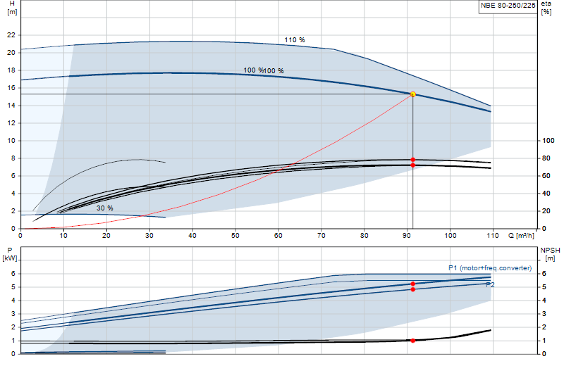 Curva di prestazione NBE 80-250/225