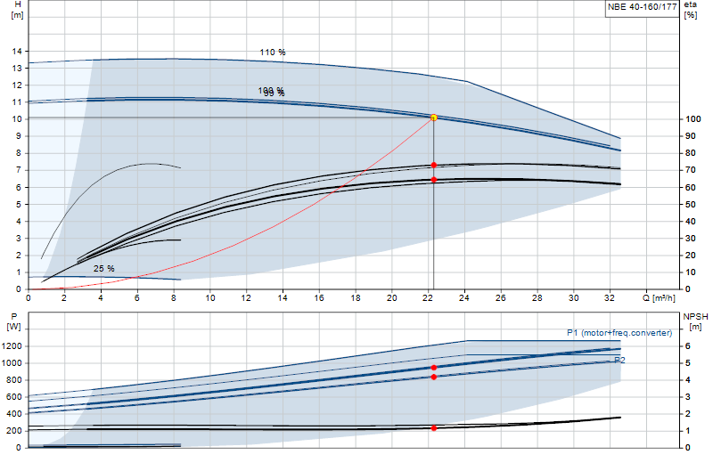 Curva di prestazione NBE 40-160/177