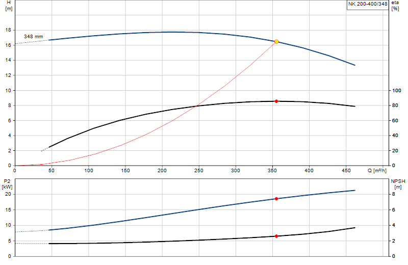 Performance curve NK 200-400/348