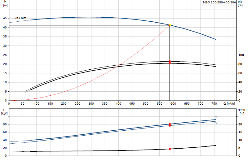 Curva de rendimiento NBG 250-200-400/364