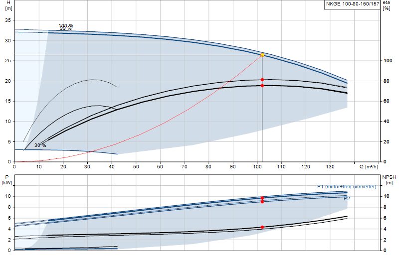 Curva de rendimiento NKGE 100-80-160/157