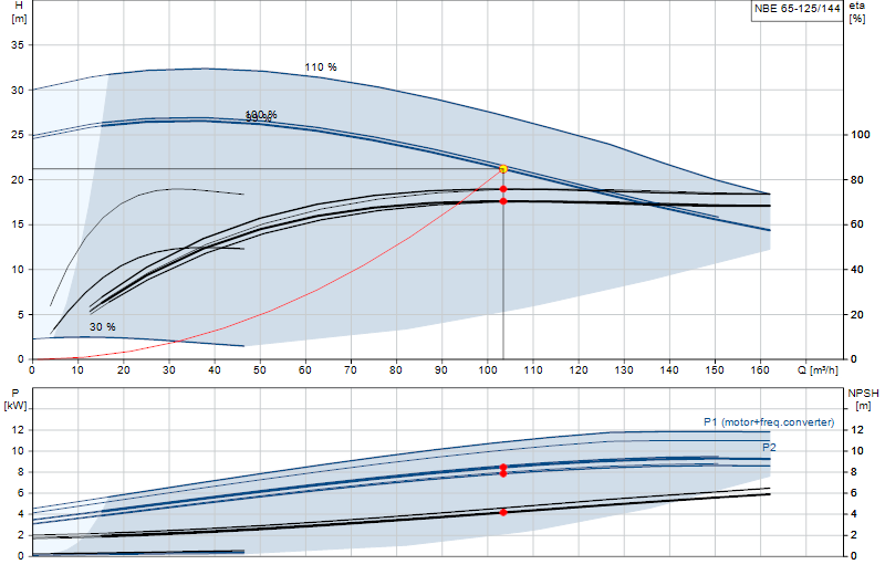 Kennlinie NBE 65-125/144