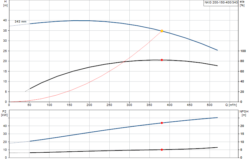 Courbe de performance NKG 200-150-400/343