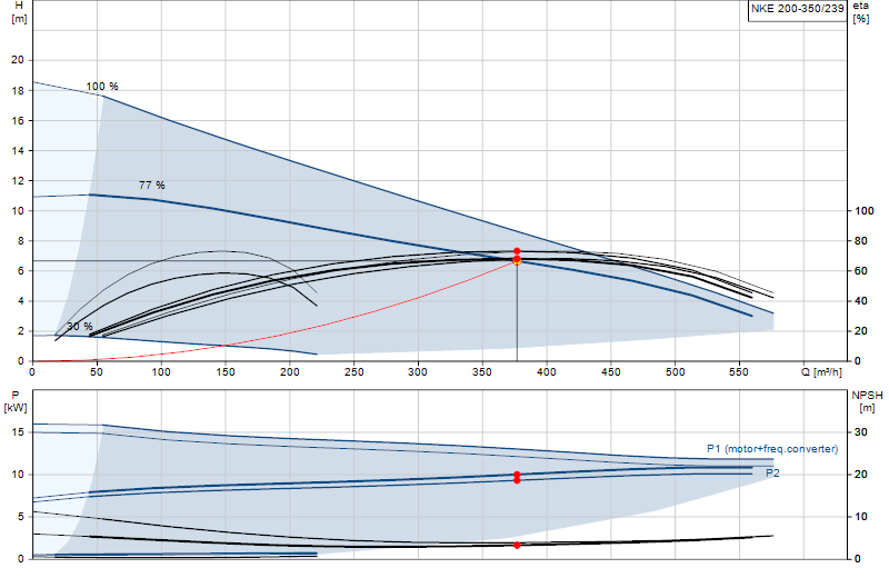 Curva di prestazione NKE 200-350/239