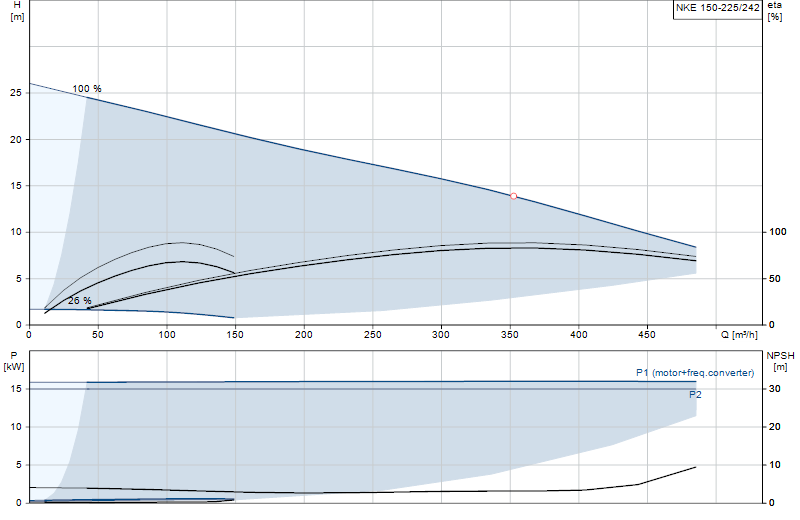 Courbe de performance NKE 150-225/242