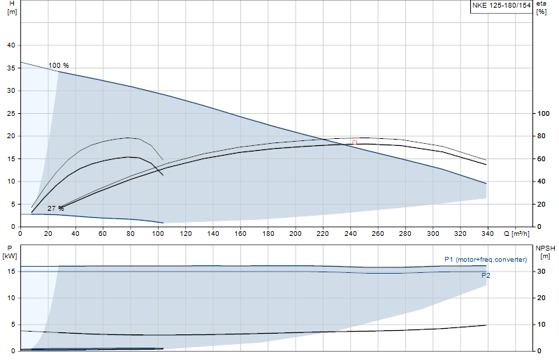 Kennlinie NKE 125-180/154