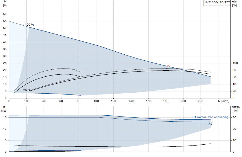 Courbe de performance NKE 100-180/172