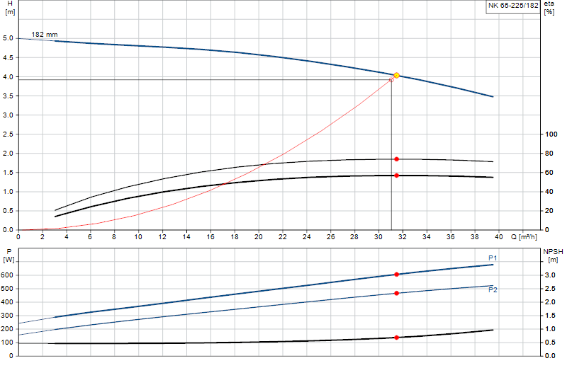 Curva di prestazione NK 65-225/182