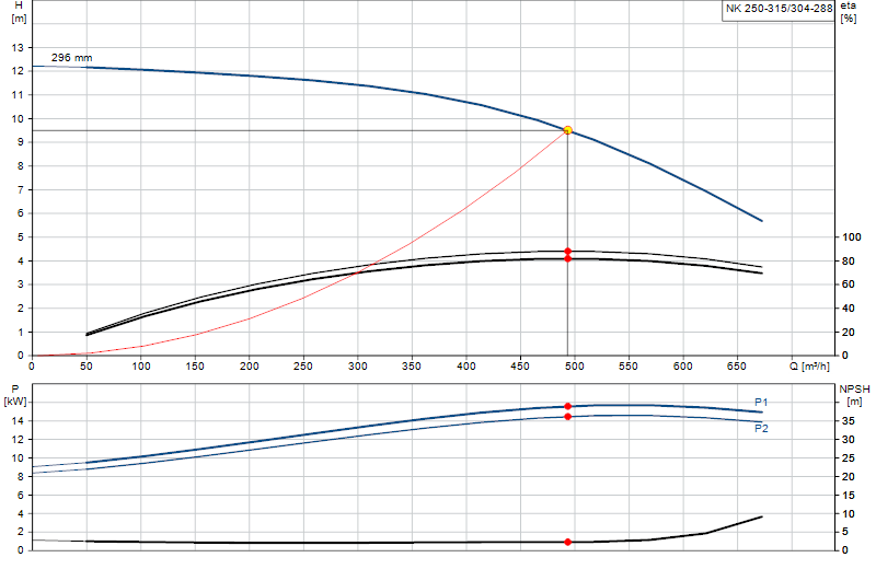 Curva di prestazione NK 250-315/304-288