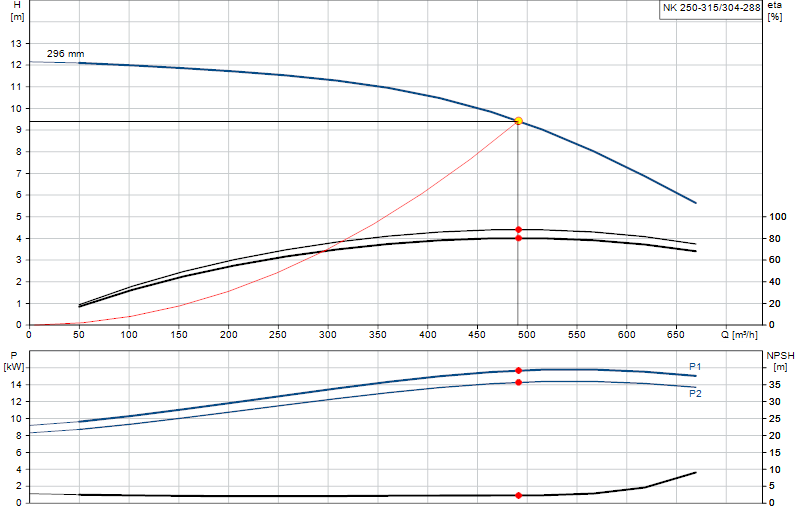 Curva di prestazione NK 250-315/304-288