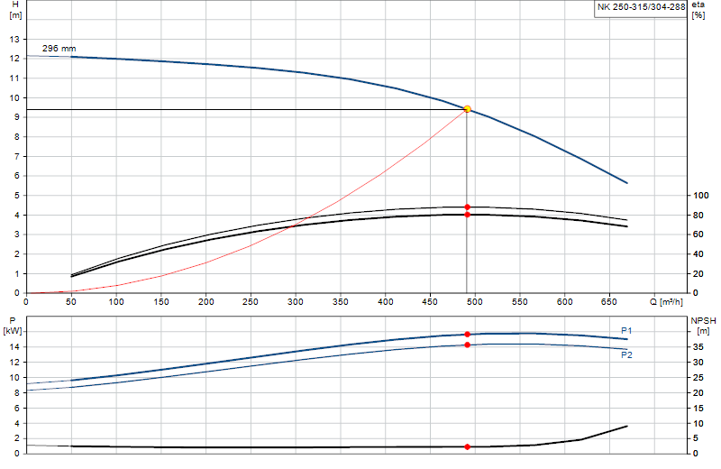 Curva di prestazione NK 250-315/304-288