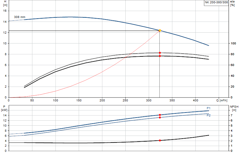 Curva di prestazione NK 200-380/308