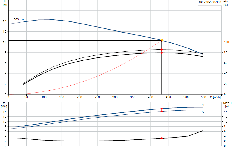 Curva di prestazione NK 200-350/303