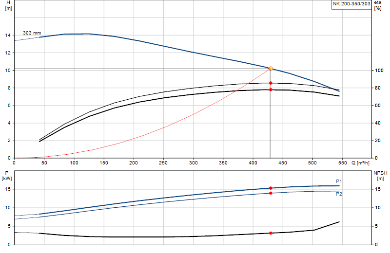 Curva di prestazione NK 200-350/303