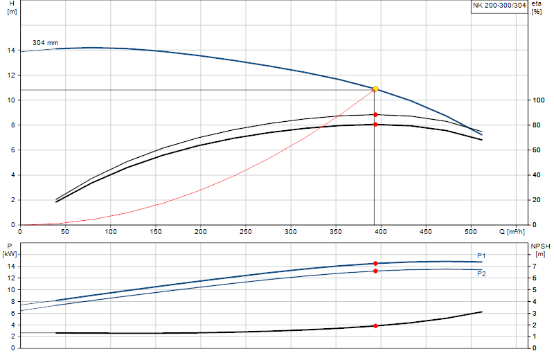 Performance curve NK 200-300/304