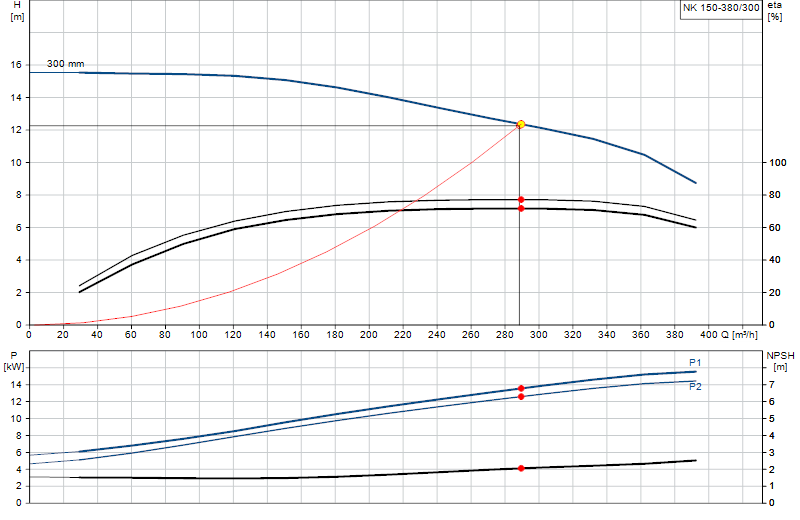 Performance curve NK 150-380/300