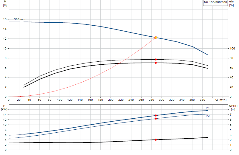 Curva de rendimiento NK 150-380/300