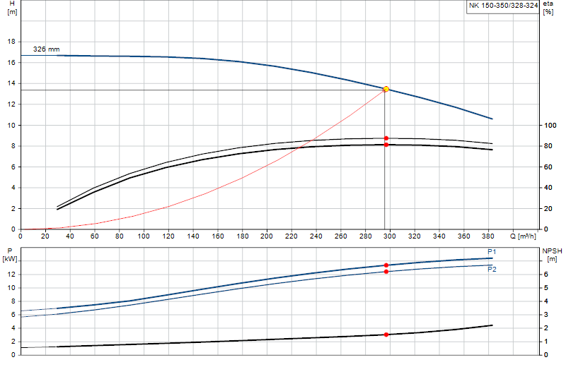 Curva di prestazione NK 150-350/328-324