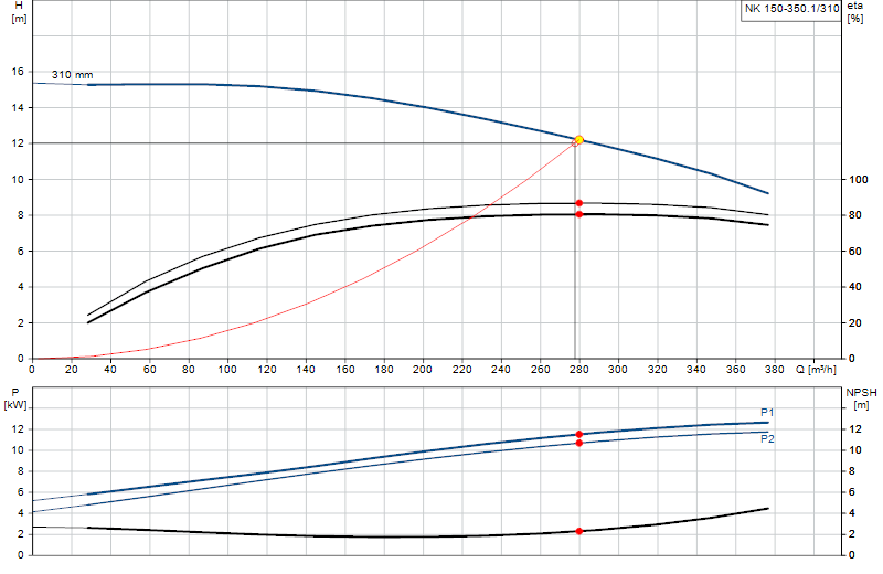Curva di prestazione NK 150-350.1/310