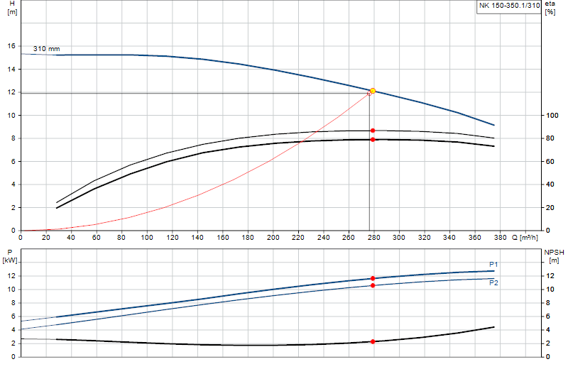 Curva di prestazione NK 150-350.1/310
