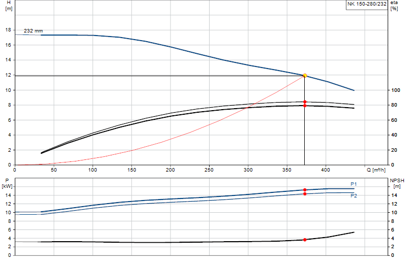 Curva di prestazione NK 150-280/232