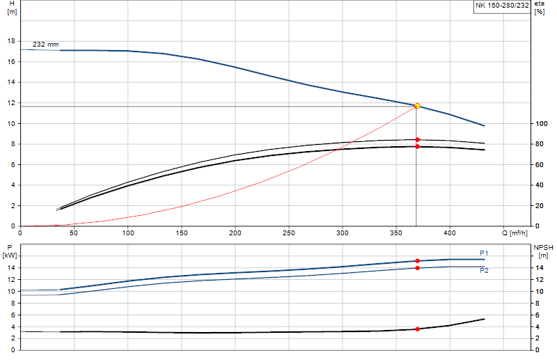 Curva di prestazione NK 150-280/232