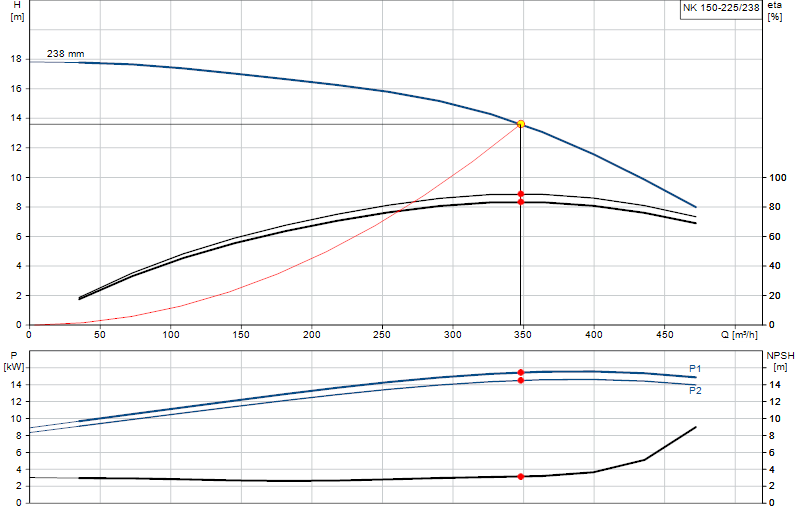 Curva di prestazione NK 150-225/238