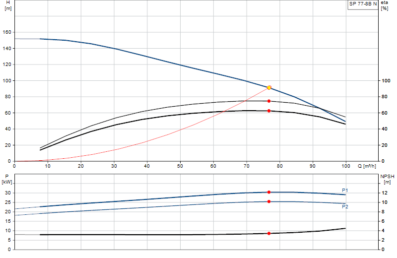 Curva di prestazione SP 77-8B N
