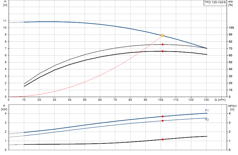 Performance curve TPD 125-100/6