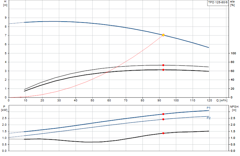 Performance curve TPD 125-80/6